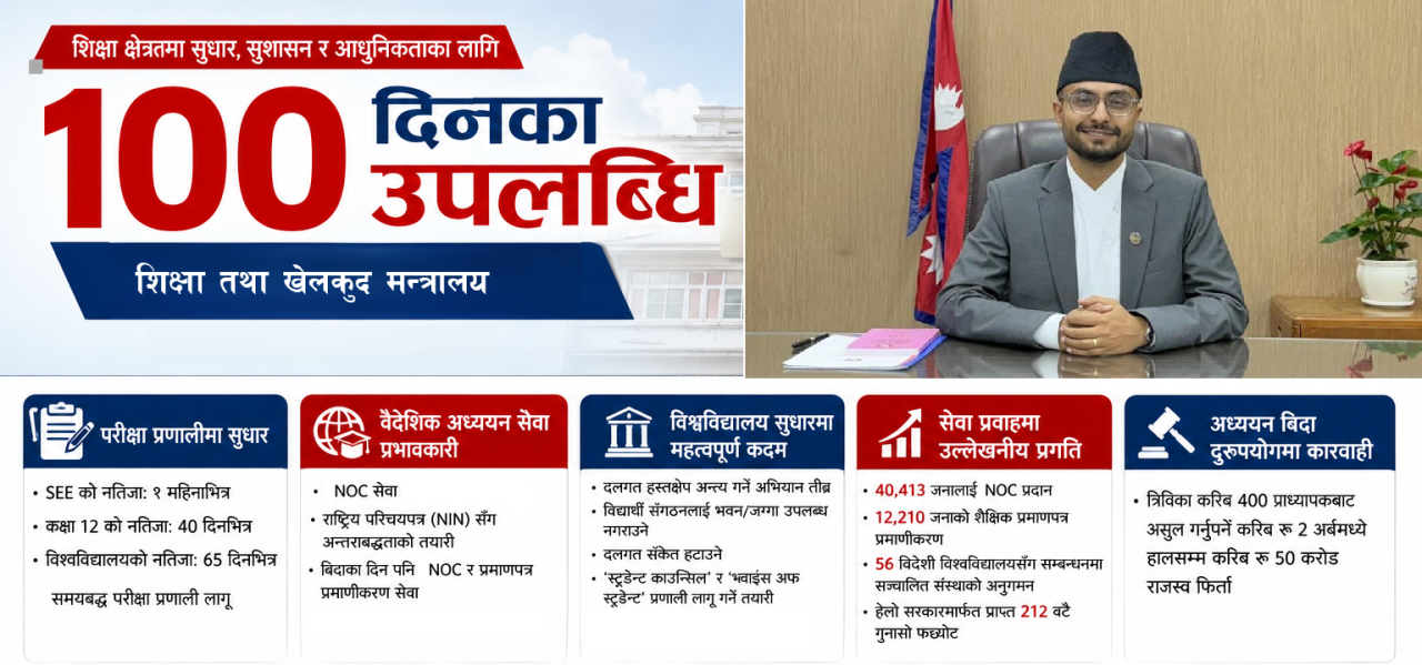 शिक्षा मन्त्रालयमा सस्मितको १०० दिनः परीक्षा सुधारदेखि विश्वविद्यालय रूपान्तरणसम्म