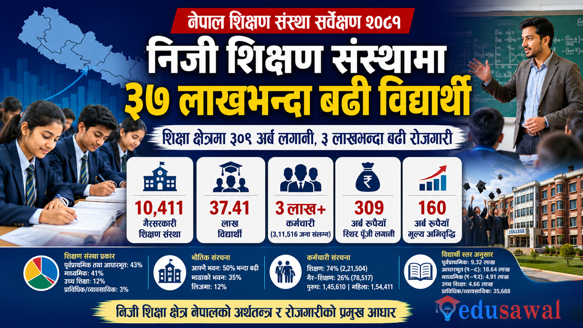 यस्तो छ नेपाल शिक्षण संस्था सर्वेक्षणकाे रिपाेर्ट