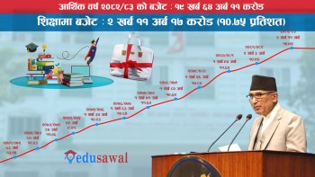 शिक्षामा कुल बजेटको १०.१७ प्रतिशत विनियाेजन, कुन शीर्षकमा कति? (विवरणसहित)