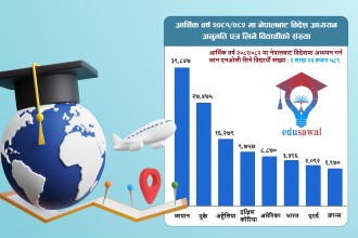 विदेशमा उच्च शिक्षा अध्ययनका लागि अहिलेसम्मकै धेरैले लिए एनओसी, सबैभन्दा धेरै जापान (विवरणसहित)