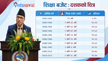 आकारमा बढेपनि प्रतिशतमा घट्याे शिक्षाकाे बजेट (विवरणसहित)