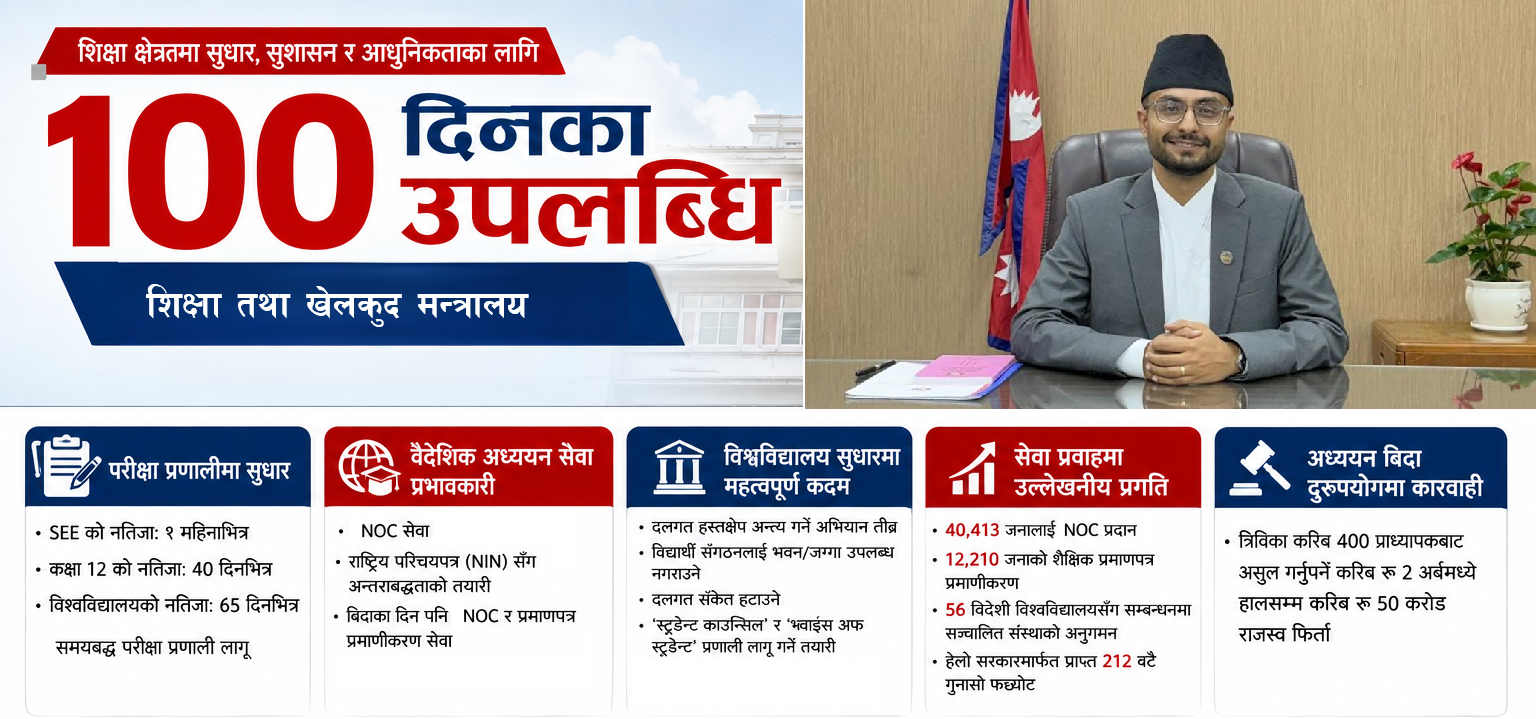 शिक्षा मन्त्रालयमा सस्मितको १०० दिनः परीक्षा सुधारदेखि विश्वविद्यालय रूपान्तरणसम्म