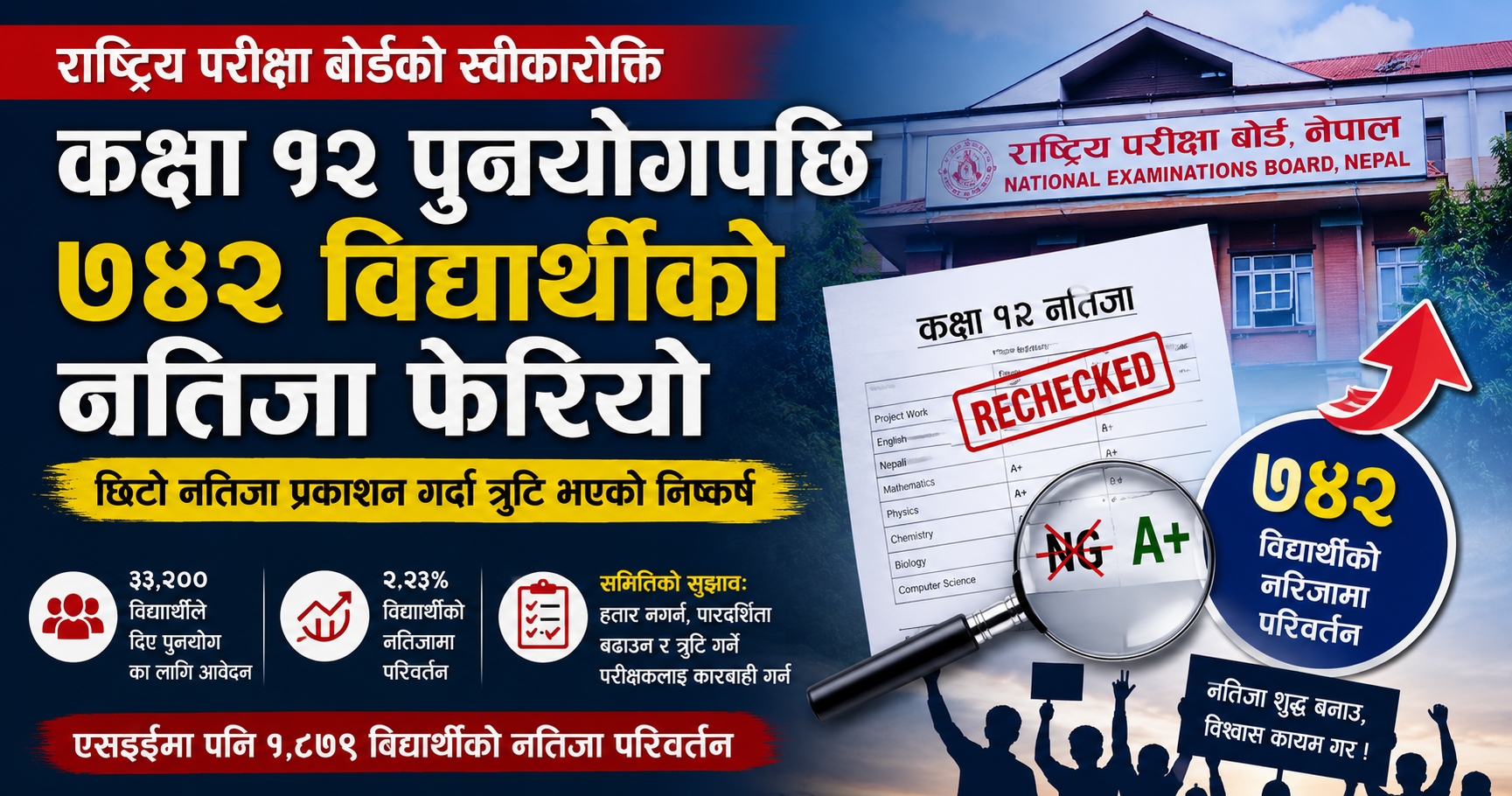 कक्षा १२ पुनर्योगपछि ७४२ विद्यार्थीको नतिजा फेरियो, छिटो नतिजा प्रकाशन गर्दा त्रुटि भएको निष्कर्ष