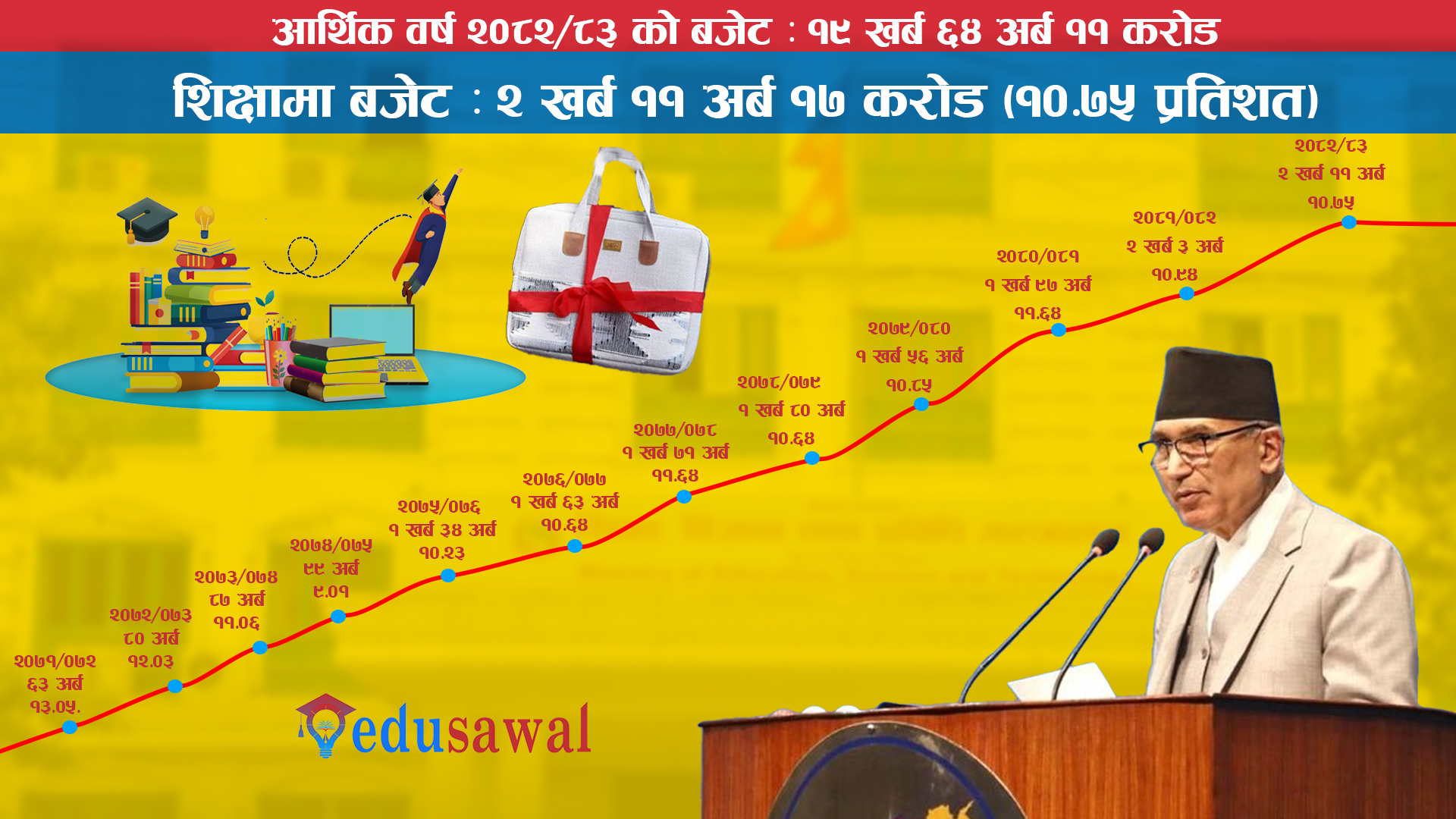 शिक्षामा लगानी बढाउने सरकारकाे बाँचा भाषणमै सिमित