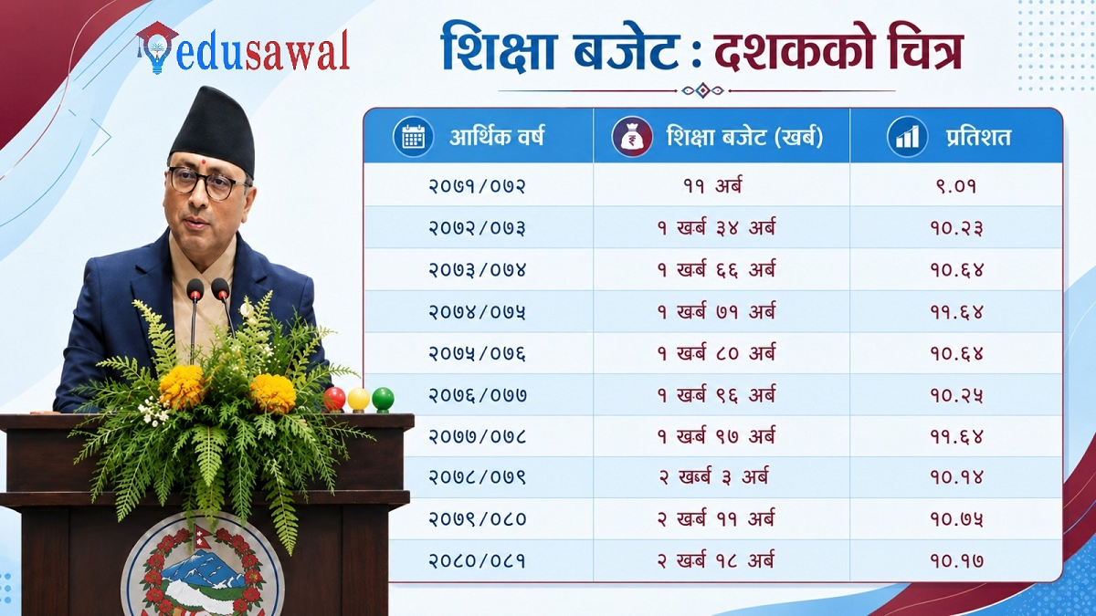 आकारमा बढेपनि प्रतिशतमा घट्याे शिक्षाकाे बजेट (विवरणसहित)